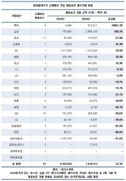 일감몰이 규제대상 기업, 내부거래 2년 새 23% 증가