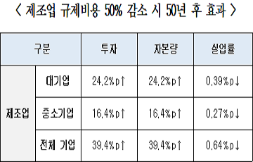 “규제완화하면 대기업 투자·고용 중소기업 보다 많아져”