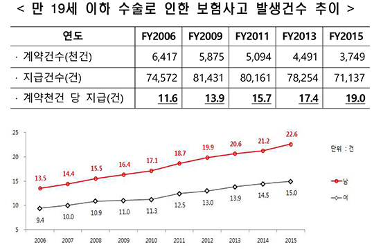 보험개발원, "어린이·청소년 보험사고 발생빈도 지속 상승"