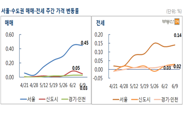 [주간부동산시황]대책 예고에 서울 재건축 상승세 주춤…전주대비 0.71% 상승 그쳐