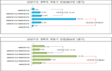 경력직 채용시장 한파…연봉 줄고 비정규직 5.6%p ↓