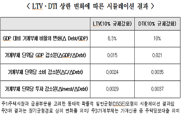 가계부채 총량 감축 ‘시기상조’…한경연 “경기안정화 선제돼야”