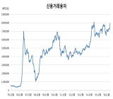 빚내는 개미 급증…신용거래 융자 사상 최고치 임박