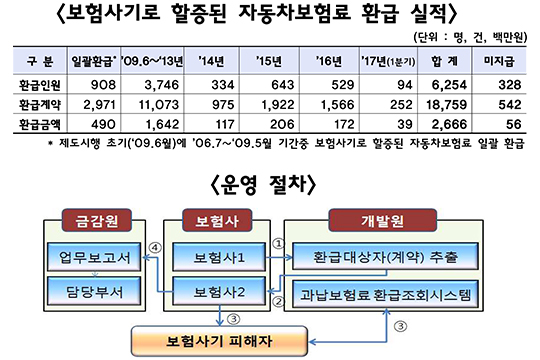 보험사기 피해로 할증된 車보험료 26억여원 환급