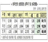 지난달 외국인 증권 보유잔고 683조 '사상 최고치'