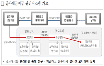 LH, 전국 건설현장에 공사대금지급 관리시스템 전면 도입