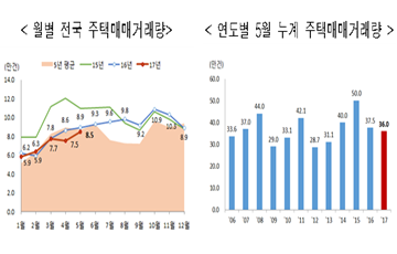 5월 주택매매거래량 8만5천여건…전월대비 12.8% 증가