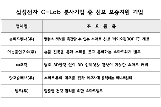 신보, 분사창업기업 육성 통한 일자리 창출 나서