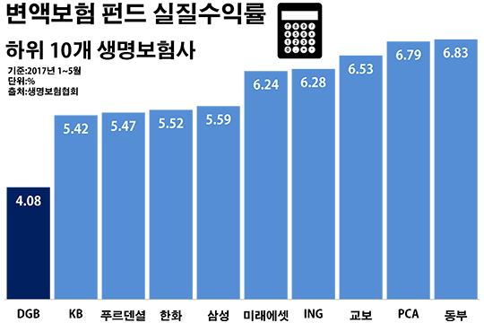 DGB생명 변액보험 수익률 '경고등'…영업 발목 잡나