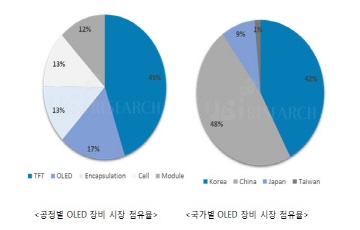 유비산업리서치 "향후 5년간 OLED 장비 시장 93조원"