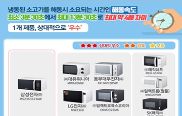 냉동 소고기 500g, 가장 빨리 해동하는 전자레인지는?