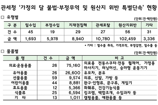 안전 미인증·원산지 위반 등 불량수입품 1331억원 어치 적발