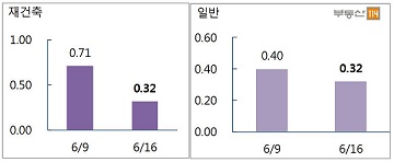 [주간부동산시황]규제 앞두고…한풀 꺾인 서울 아파트값 상승세