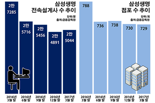 삼성생명 영업조직 축소 본격화…업계 확산 신호탄(?)