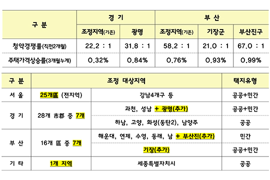 [6·19 부동산 대책]경기 광명, 부산 기장구·진구 조정대상지역 추가(2보)