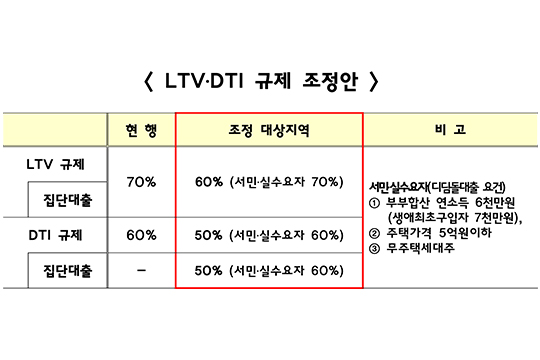 [6·19 부동산 대책]전국 조정대상지역 40곳 LTV·DTI 10%P 강화(1보)