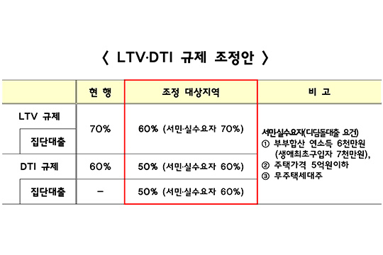 [6·19 부동산 대책]서민·실수요자 주담대 규제 비율 현행 유지(3보)