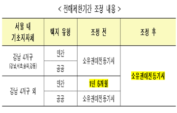 [6·19 부동산 대책]서울 전매제한 강화…경기 광명, 부산 기장·진구 조정대상지역 추가