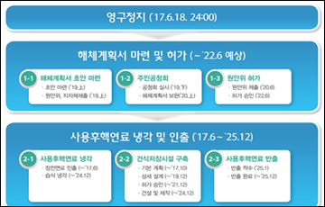 고리1호기 영구정지…해체부터 부지복원까지 15년 '대장정'