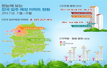 7~9월 전국 아파트 10만7217가구 입주 예정…전년동기 대비 37.8% 증가