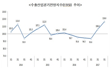 무협 "하반기 수출, ‘맑음’”...3Q EBSI 지수 116.6