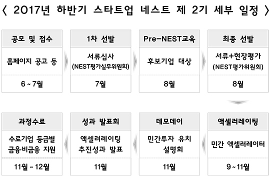 신보, 창업육성 플랫폼 제 2기 참여기업 모집