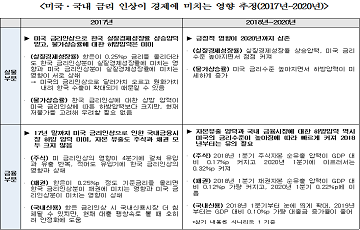 한경연 “미 금리 인상 시 내년 국내 부정적 영향 본격화”