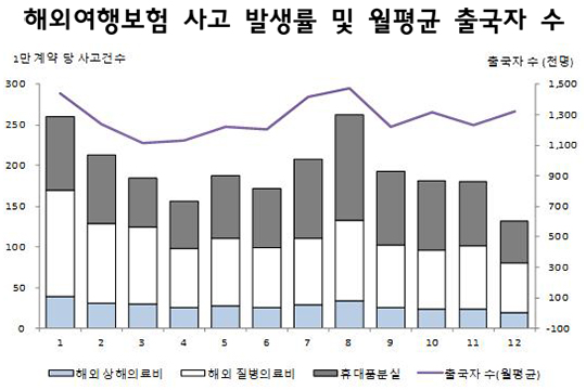 보험개발원, "해외여행보험, 질병의료비 사고 빈도 최고"