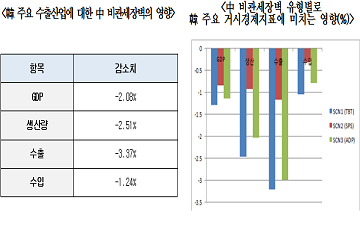 한경연 “중국 보호무역 조치 시 한국 GDP 2.08% 감소” 