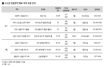 올해도 ‘소형불패’ 수도권 전용 59㎡ 이하 인기