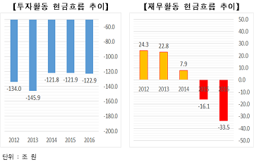 100대 기업 투자 3년간 17% 감소…채무 상환액만 늘어