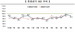 7월 BSI 95.6...기업체감 경기 부진, IMF 이후 최장기간 지속 