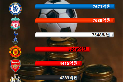 '현실판 FM ①' EPL 거상 클럽 TOP 10