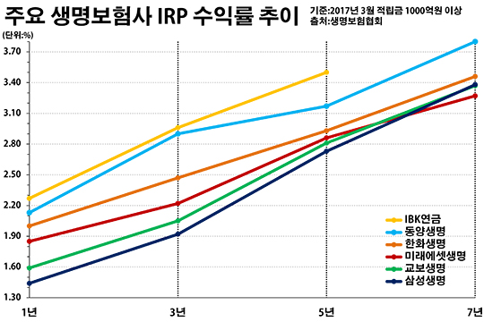 IRP 수익률 하강곡선…시장 최대 사업자의 '고심'