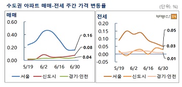 [주간부동산시황]서울 매맷값 2주 연속 상승률 둔화, 강동·송파 재건축 하락 