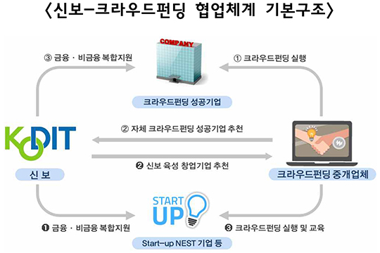 신보, 스타트업 육성에 크라우드펀딩 연계