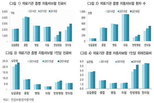 보험硏, "車보험 환자 한방진료 급증…제도 개선 필요"