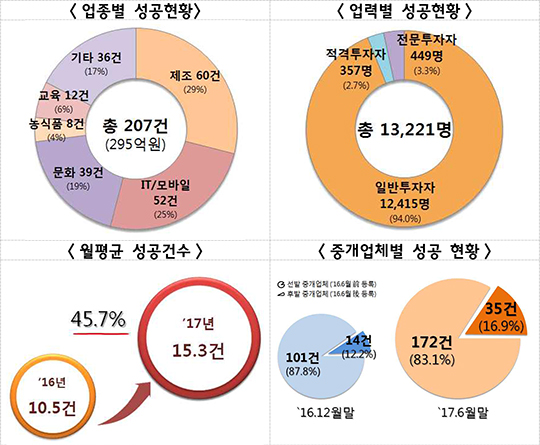 크라우드펀딩 성공률 52%…절반 이상 사업 현실화