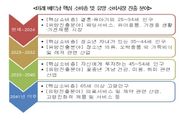 무협 "베트남 핵심 소비층 변화에 주목해야"