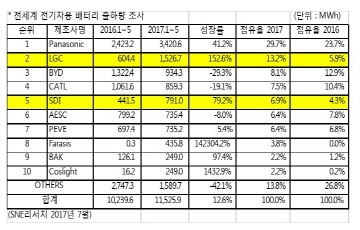  국산 전기차 배터리 출하량 증가...순위 급등