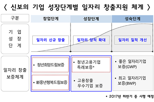 신보, 기업 성장단계별 일자리 창출 지원체계 구축