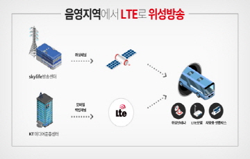 KT-KT스카이라이프, 터널에서 끊김 없는 ‘LTE+위성’ TV 출시