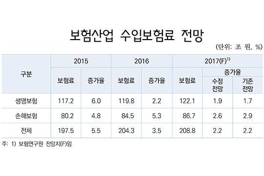 보험硏, "올해 보험업계 수입보험료, 전년比 2.2% 늘어날 것"