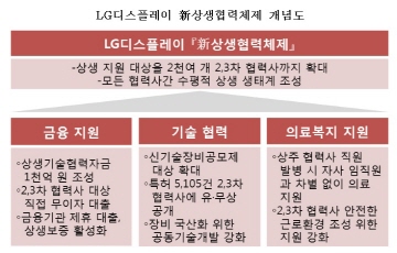 LGD, '금융 ·기술 ·의료복지' 상생프로그램  2·3차 협력사로 확대