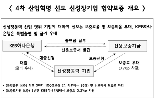 신보-하나은행, 신성장기업 지원 위해 맞손