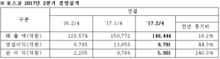 포스코, 2분기 영업익 9791억원...전년비 44.3% 증가