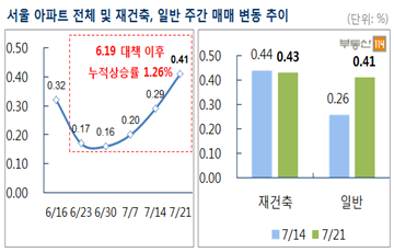 [주간부동산시황]6·19 대책 한 달, 서울 0.41% ↑…상승폭 오히려 확대