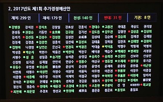 한국당 손 빌린 추경안, 표결 불참 민주당 27명 어디 있었나?