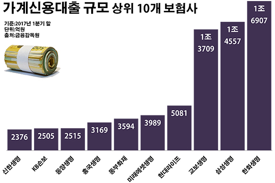 생보사 '빅3' 신용대출 급증…리스크 관리 적신호