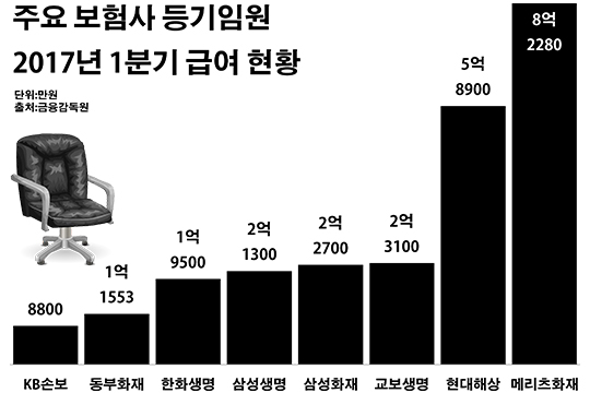 보험사 CEO '보너스 잔치'…새 정부에 제동 걸릴까